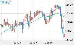 ユーロ/円チャート（EUR/JPY）10分足