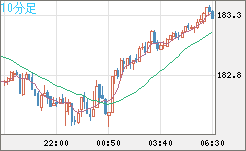 ユーロ/円チャート（EUR/JPY）10分足