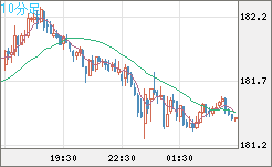 ユーロ/円チャート(EUR/JPY)10分足