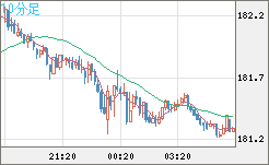 ユーロ/円チャート（EUR/JPY）10分足