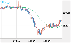 ユーロ/円チャート（EUR/JPY）10分足