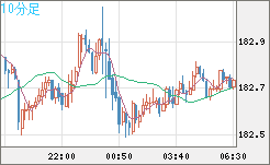 ユーロ/円チャート（EUR/JPY）10分足