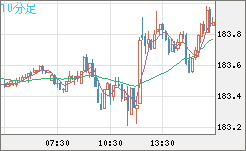 ユーロ/円チャート(EUR/JPY)10分足
