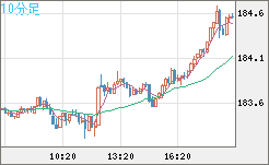 ユーロ/円チャート（EUR/JPY）10分足
