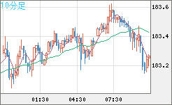 ユーロ/円チャート（EUR/JPY）10分足