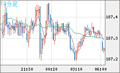 ユーロ/円チャート（EUR/JPY）10分足
