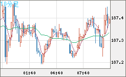 ユーロ/円チャート（EUR/JPY）10分足
