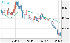 ユーロ/円チャート（EUR/JPY）10分足