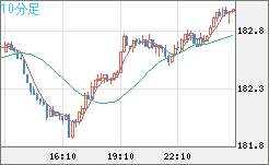 ユーロ/円チャート(EUR/JPY)10分足