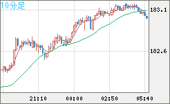 ユーロ/円チャート（EUR/JPY）10分足