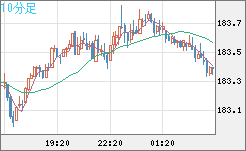 ユーロ/円チャート（EUR/JPY）10分足