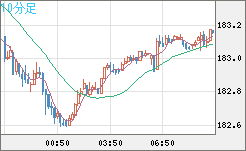 ユーロ/円チャート（EUR/JPY）10分足