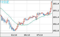 ユーロ/円チャート（EUR/JPY）10分足