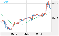 ユーロ/円チャート（EUR/JPY）10分足