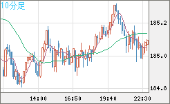 ユーロ/円チャート（EUR/JPY）10分足