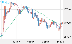 ユーロ/円チャート（EUR/JPY）10分足