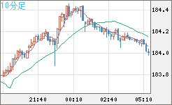 ユーロ/円チャート（EUR/JPY）10分足