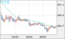 ユーロ/円チャート（EUR/JPY）10分足
