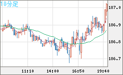 ユーロ/円チャート（EUR/JPY）10分足
