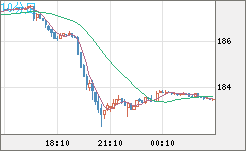 ユーロ/円チャート（EUR/JPY）10分足