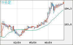 ユーロ/円チャート（EUR/JPY）10分足