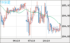 ユーロ/円チャート（EUR/JPY）10分足