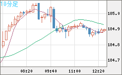 ユーロ/円チャート（EUR/JPY）10分足