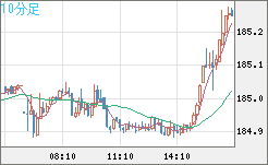 ユーロ/円チャート（EUR/JPY）10分足