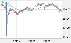 ユーロ/円チャート（EUR/JPY）10分足