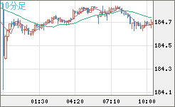 ユーロ/円チャート（EUR/JPY）10分足
