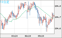 ユーロ/円チャート（EUR/JPY）10分足