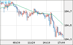 ユーロ/円チャート(EUR/JPY)10分足