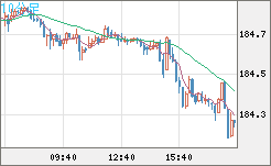 ユーロ/円チャート（EUR/JPY）10分足