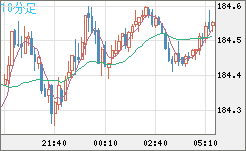 ユーロ/円チャート（EUR/JPY）10分足