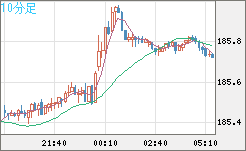 ユーロ/円チャート（EUR/JPY）10分足