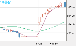 ユーロ/円チャート(EUR/JPY)10分足