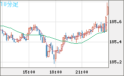 ユーロ/円チャート（EUR/JPY）10分足