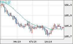 ユーロ/円チャート（EUR/JPY）10分足