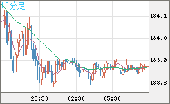 ユーロ/円チャート（EUR/JPY）10分足