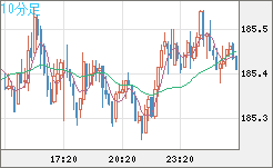 ユーロ/円チャート（EUR/JPY）10分足