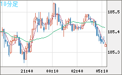 ユーロ/円チャート(EUR/JPY)10分足