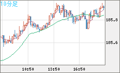 ユーロ/円チャート（EUR/JPY）10分足
