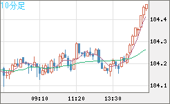 ユーロ/円チャート（EUR/JPY）10分足