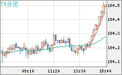ユーロ/円チャート（EUR/JPY）10分足