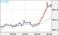 ユーロ/円チャート（EUR/JPY）10分足