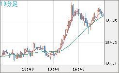 ユーロ/円チャート（EUR/JPY）10分足