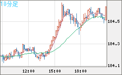 ユーロ/円チャート（EUR/JPY）10分足