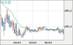 ユーロ/円チャート(EUR/JPY)10分足