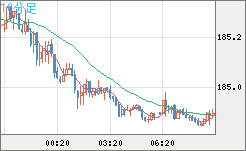 ユーロ/円チャート（EUR/JPY）10分足