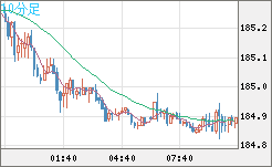 ユーロ/円チャート(EUR/JPY)10分足